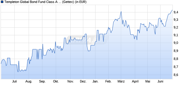Performance des Templeton Global Bond Fund Class A (Mdis) EUR (WKN 749656, ISIN LU0152981543)