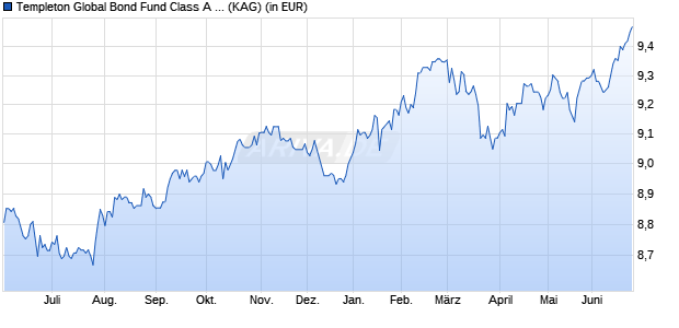 Performance des Templeton Global Bond Fund Class A (Mdis) EUR (WKN 749656, ISIN LU0152981543)