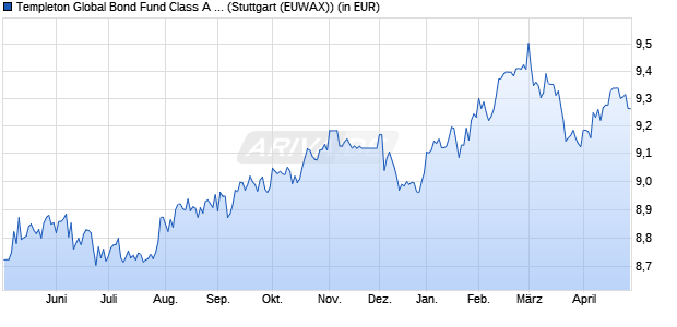 Performance des Templeton Global Bond Fund Class A (Mdis) EUR (WKN 749656, ISIN LU0152981543)