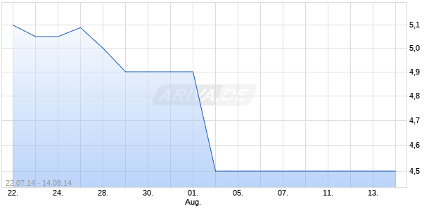 MEDIGENE AG   NA O.N.JGE Chart