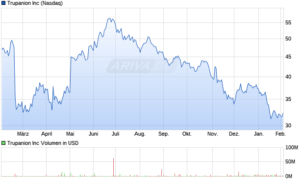 Trupanion Aktie Chart