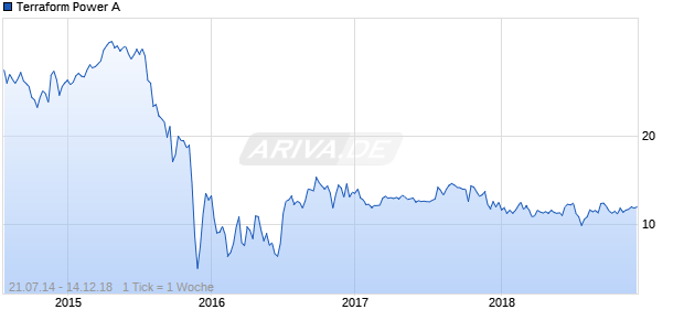 Terraform Power A Chart