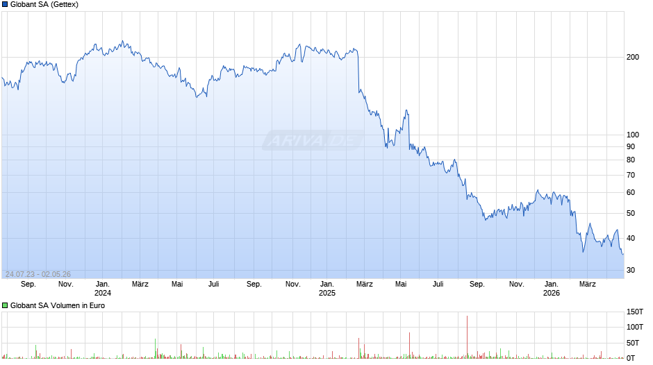 Globant Chart