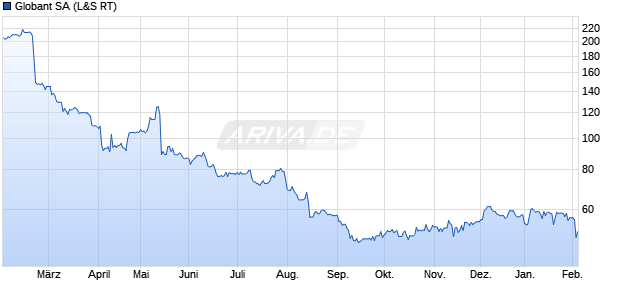 Globant Aktie Chart