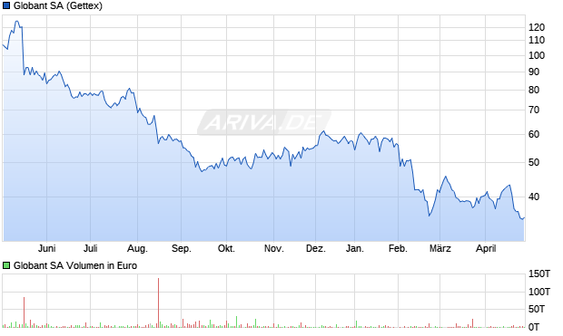 Globant Aktie Chart