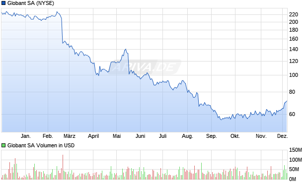 Globant Aktie Chart