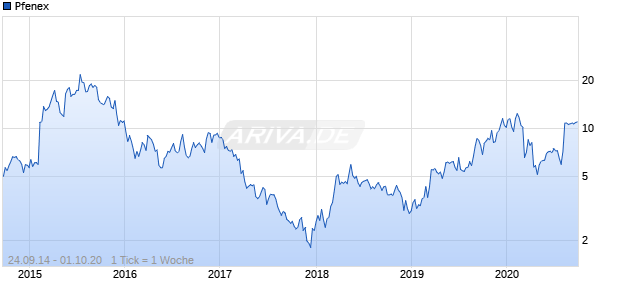 Pfenex Chart