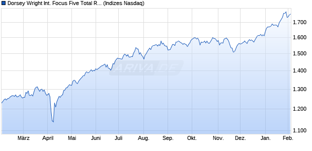 Dorsey Wright International Focus Five Total Retur Chart