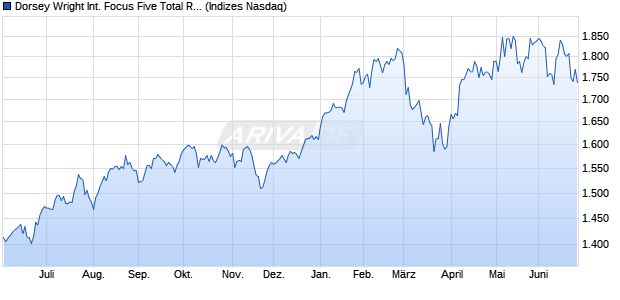 Dorsey Wright International Focus Five Total Retur Chart