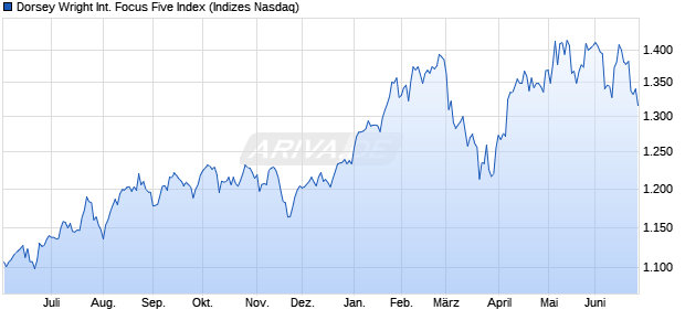 Dorsey Wright International Focus Five Index Chart