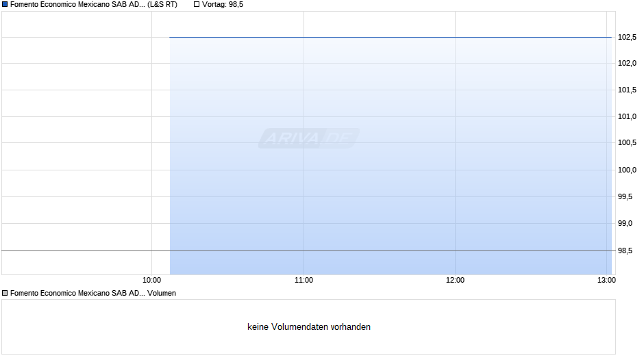 Fomento Economico Mexicano SAB Aktie (ADR) Chart