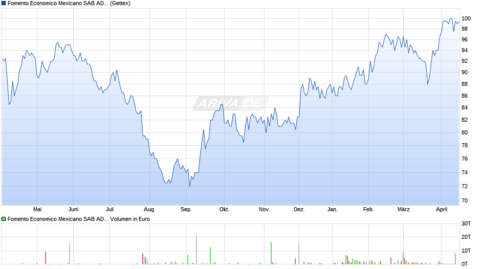 Fomento Economico Mexicano SAB Aktie (ADR) Chart