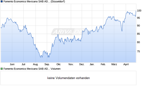 Fomento Economico Mexicano SAB Aktie (ADR) Chart
