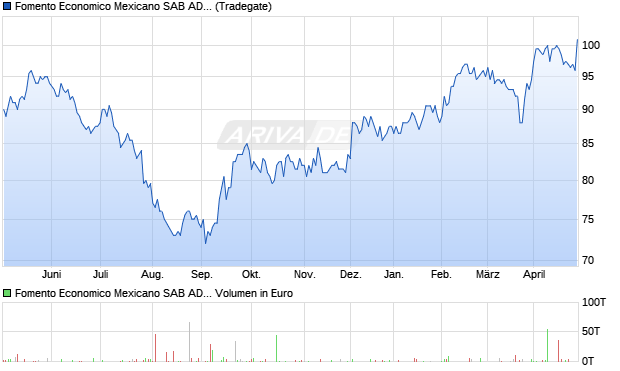Fomento Economico Mexicano SAB Aktie (ADR) Chart