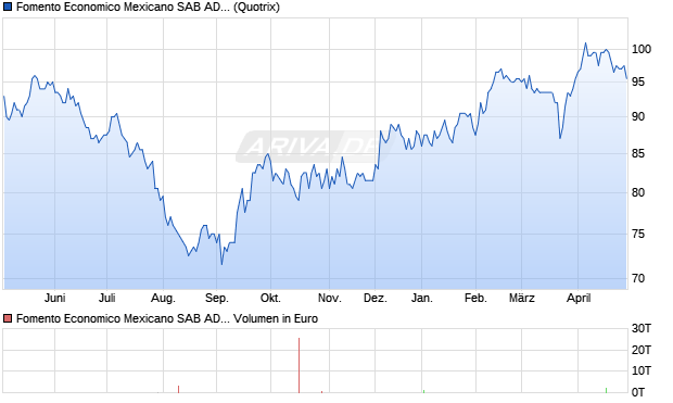 Fomento Economico Mexicano SAB Aktie (ADR) Chart