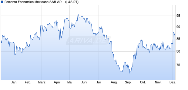 Fomento Economico Mexicano SAB Aktie (ADR) Chart
