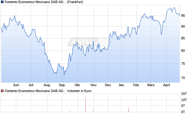 Fomento Economico Mexicano SAB Aktie (ADR) Chart