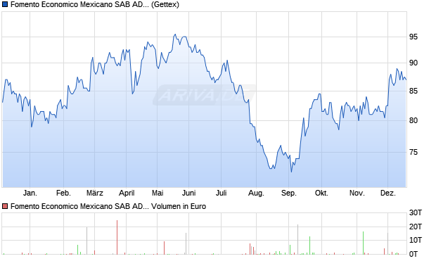 Fomento Economico Mexicano SAB Aktie (ADR) Chart