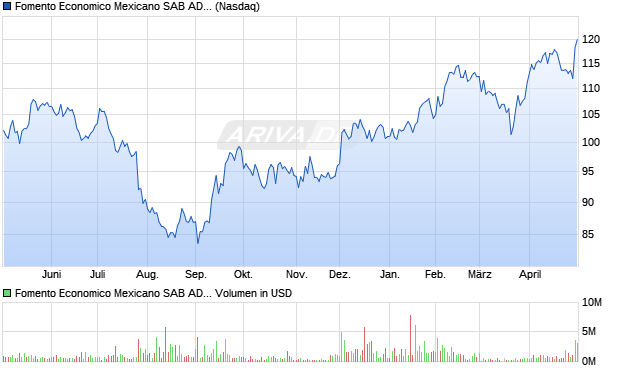 Fomento Economico Mexicano SAB Aktie (ADR) Chart