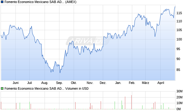 Fomento Economico Mexicano SAB Aktie (ADR) Chart