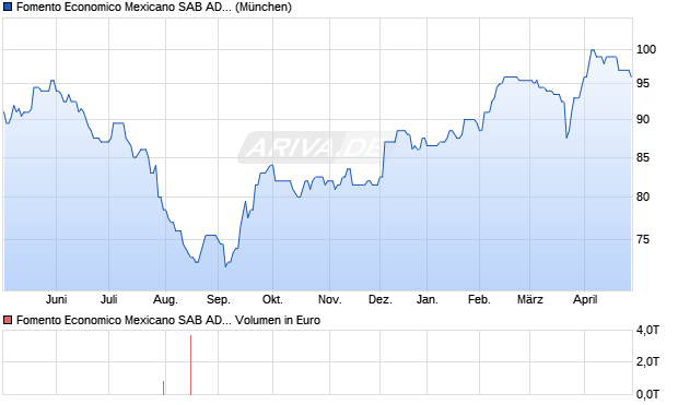 Fomento Economico Mexicano SAB Aktie (ADR) Chart