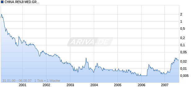 CHINA RENJI MED.GR.HD-,10 Chart