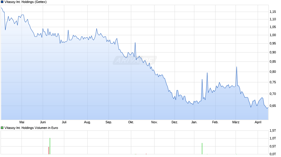 Vitasoy International Holdings Chart
