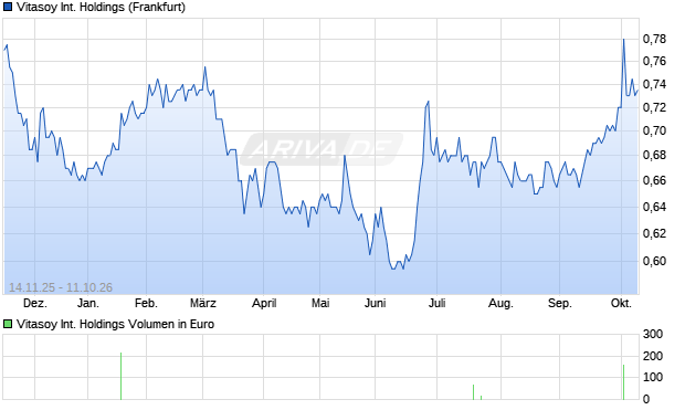 Vitasoy International Holdings Aktie Chart