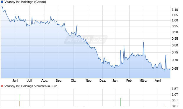 Vitasoy International Holdings Aktie Chart