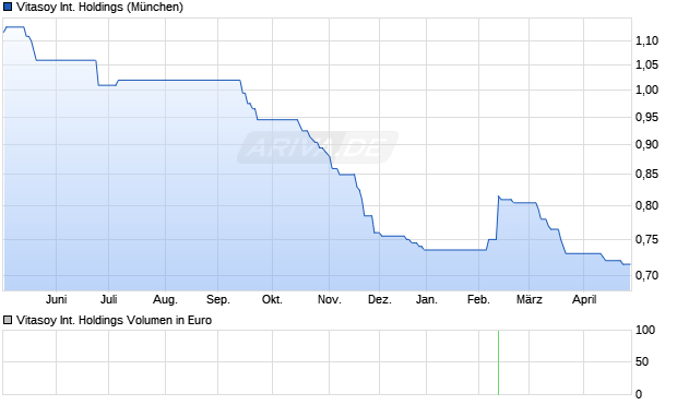 Vitasoy International Holdings Aktie Chart