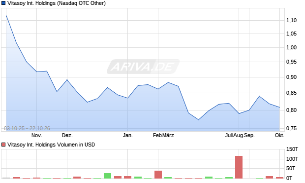 Vitasoy International Holdings Aktie Chart