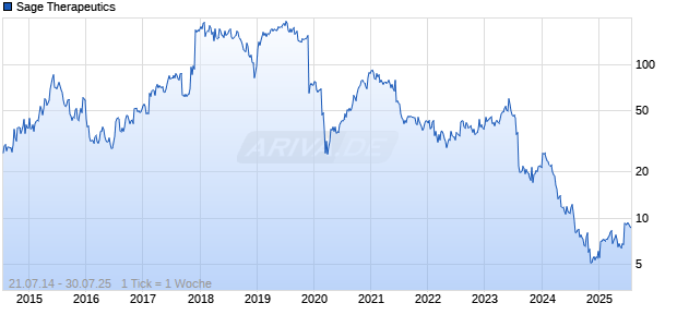 Sage Therapeutics Chart