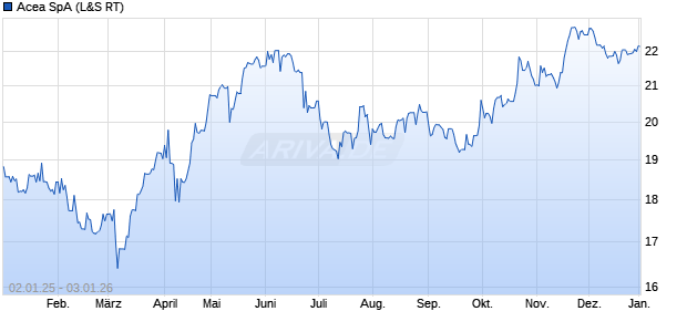 Acea Aktie Chart