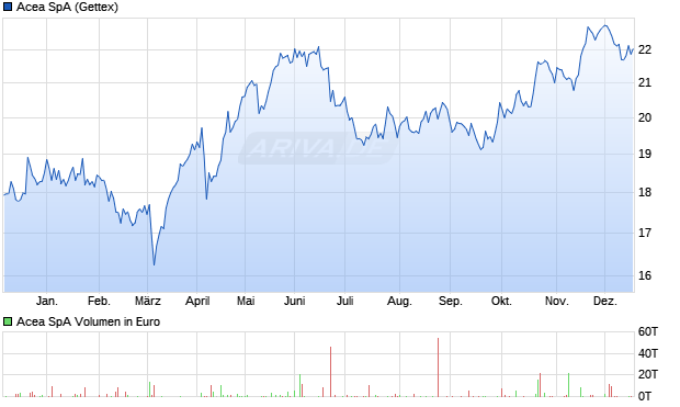 Acea Aktie Chart