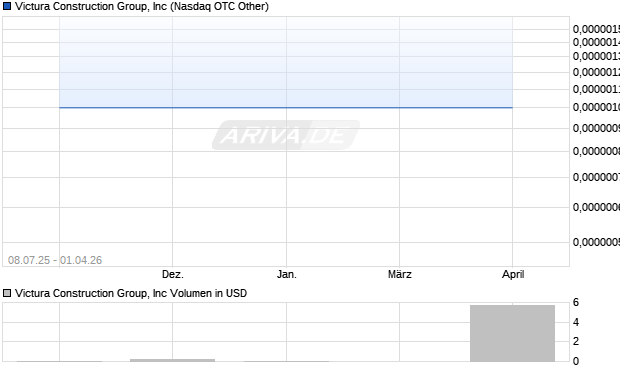 Victura Construction Group Aktie Chart