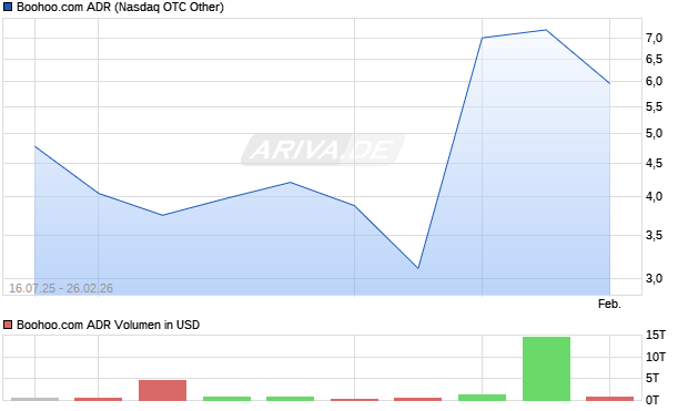 Boohoo.com Aktie (ADR) Chart