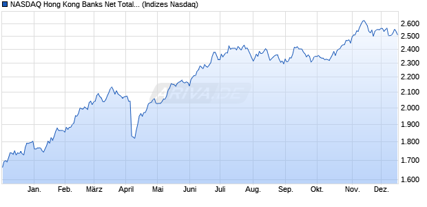 NASDAQ Hong Kong Banks Net Total Return Chart