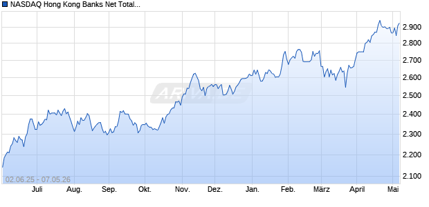 NASDAQ Hong Kong Banks Net Total Return Chart