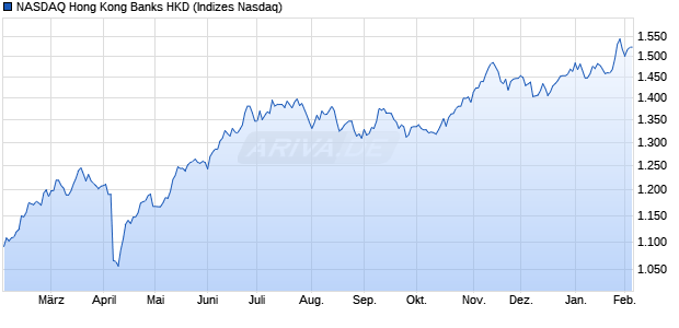 NASDAQ Hong Kong Banks HKD Chart
