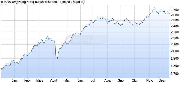 NASDAQ Hong Kong Banks Total Return HKD Chart