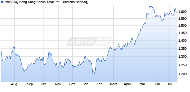 NASDAQ Hong Kong Banks Total Return HKD Chart