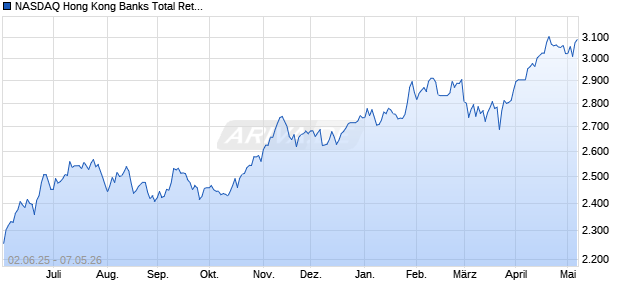 NASDAQ Hong Kong Banks Total Return HKD Chart