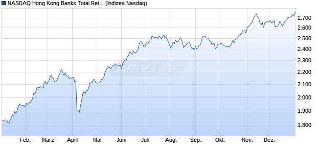 NASDAQ Hong Kong Banks Total Return Chart