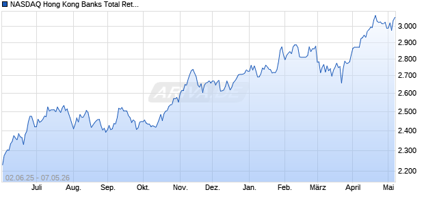 NASDAQ Hong Kong Banks Total Return Chart
