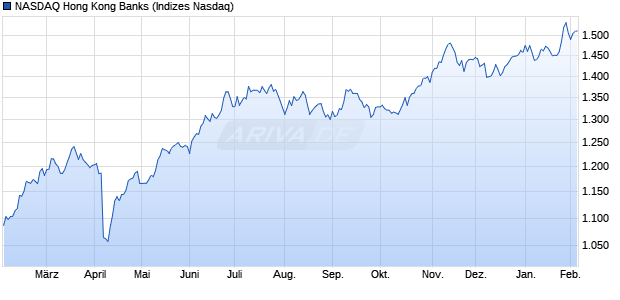 NASDAQ Hong Kong Banks Chart