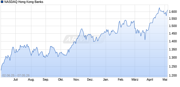 NASDAQ Hong Kong Banks Chart
