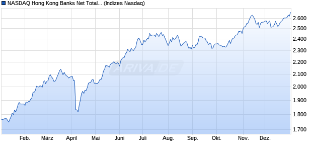 NASDAQ Hong Kong Banks Net Total Return HKD Chart