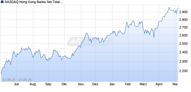 NASDAQ Hong Kong Banks Net Total Return HKD Chart