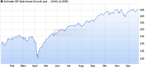 Performance des Schroder ISF Multi-Asset Growth and Income EUR Hedged A Acc (WKN A1128C, ISIN LU1062721409)