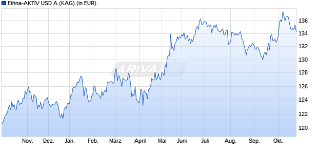 Performance des Ethna-AKTIV USD A (WKN A1W66C, ISIN LU0985093219)